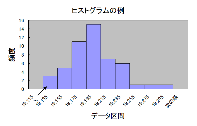 品質改善 Com ヒストグラム